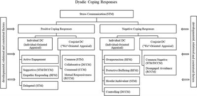 Dyadic Coping in Couples: A Conceptual Integration and a Review of the Empirical Literature